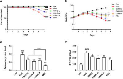 Cangma Huadu granules attenuate H1N1 virus-induced severe lung injury correlated with repressed apoptosis and altered gut microbiome